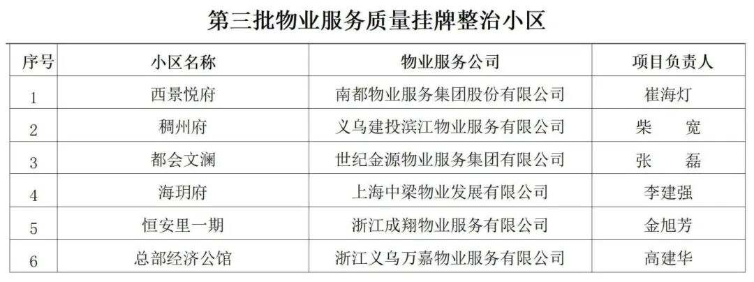 20251009-物管中心-关于公布第三批物业服务质量挂牌整治小区的通知_02.jpg